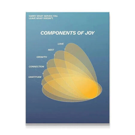 Conceptual art print detailing the Components of Joy infographic on a blue and yellow gradient background.