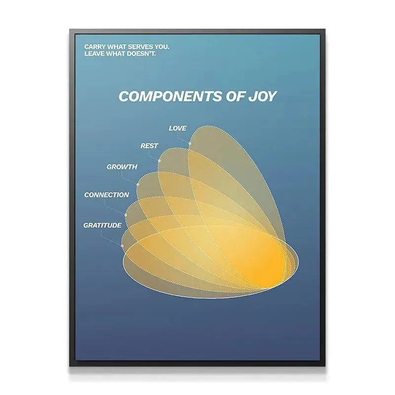 Close-up view showing the interconnected overlapping ovals defining the Components of Joy diagram.