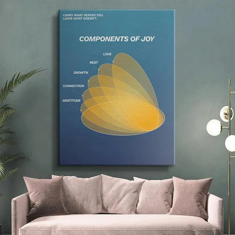 Corner angle perspective of the Components of Joy diagram highlighting the 'Gratitude' and 'Connection' elements.