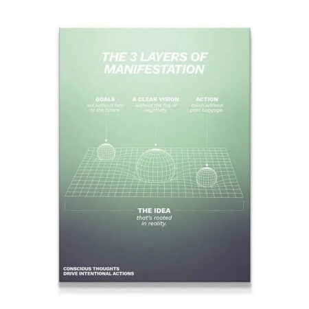Full view of the Layers of Manifestation poster diagram detailing goals, vision, and action on a white background.