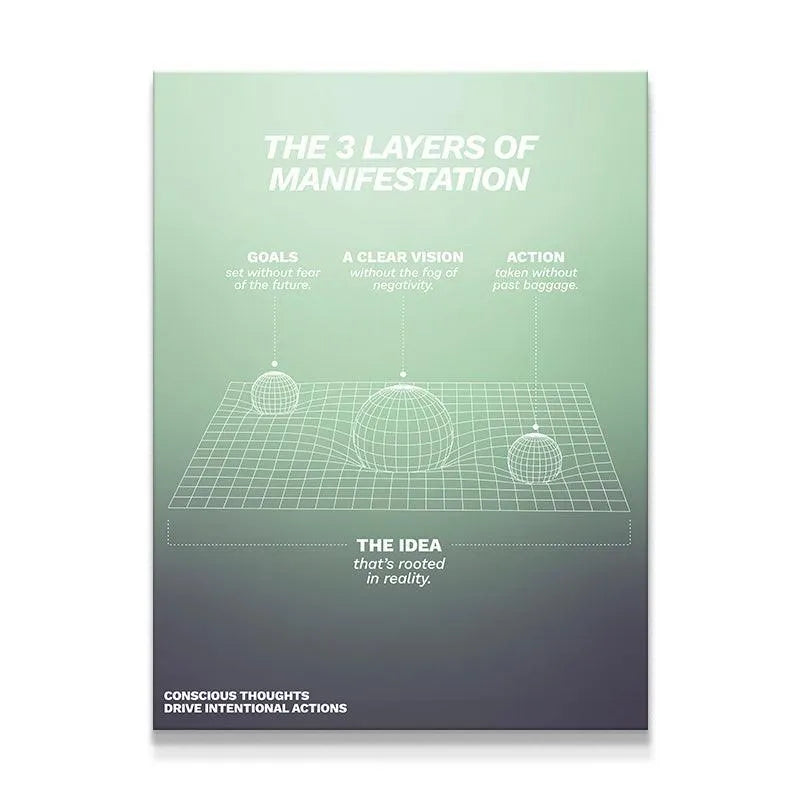Full view of the Layers of Manifestation poster diagram detailing goals, vision, and action on a white background.
