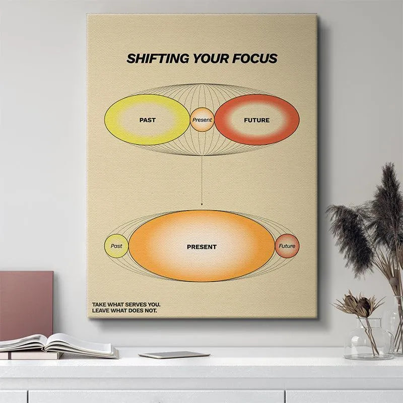 Angled shot focusing on the 'Past, Present, Future' ovals in the upper section that prompt you to Shift Your Focus.